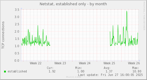 Netstat, established only