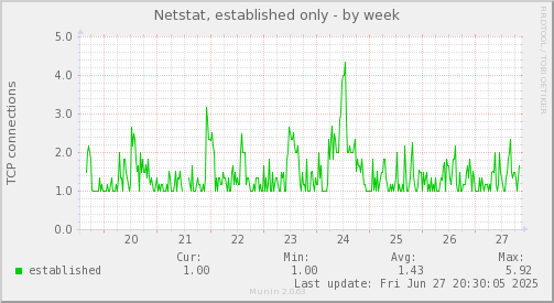 weekly graph