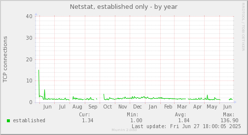 Netstat, established only