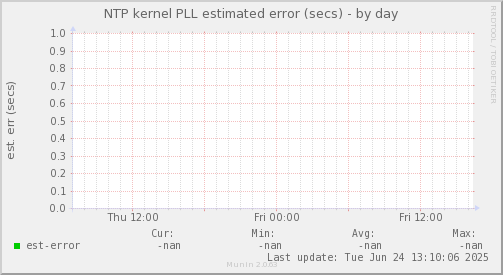 NTP kernel PLL estimated error (secs)