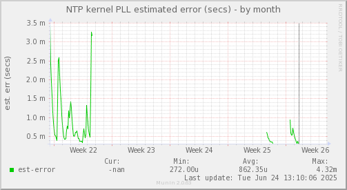 NTP kernel PLL estimated error (secs)
