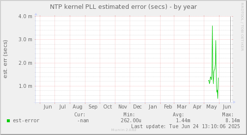 NTP kernel PLL estimated error (secs)
