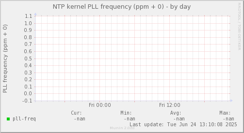 NTP kernel PLL frequency (ppm + 0)