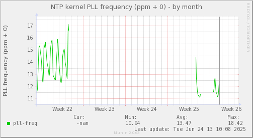 NTP kernel PLL frequency (ppm + 0)