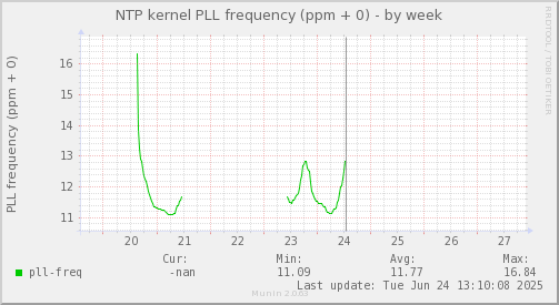 weekly graph