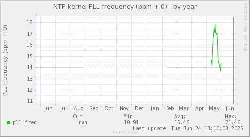 NTP kernel PLL frequency (ppm + 0)