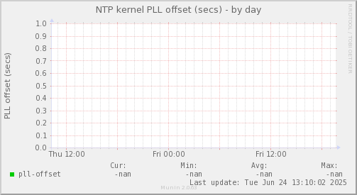 NTP kernel PLL offset (secs)