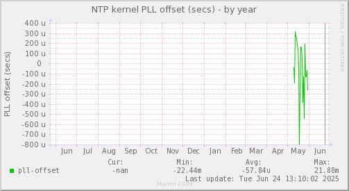 NTP kernel PLL offset (secs)
