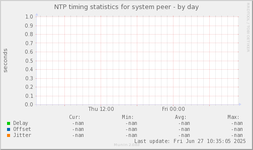 NTP timing statistics for system peer