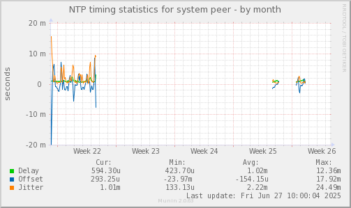 NTP timing statistics for system peer