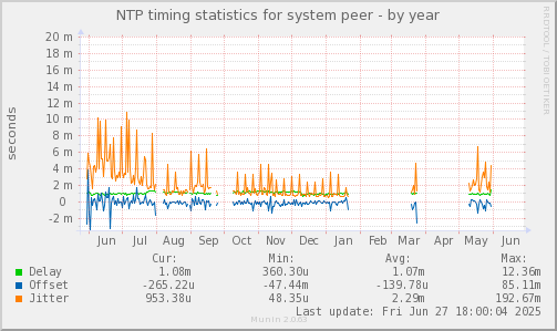NTP timing statistics for system peer