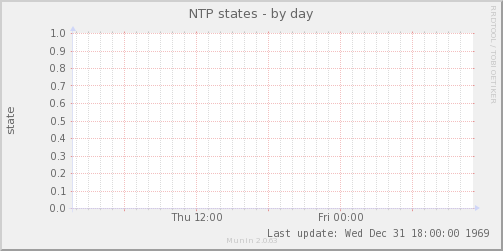 NTP states