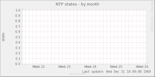 NTP states