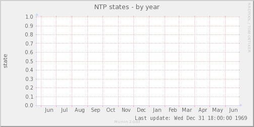 NTP states