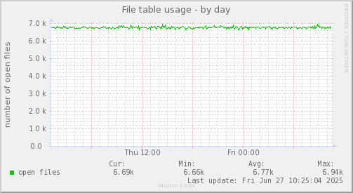 File table usage