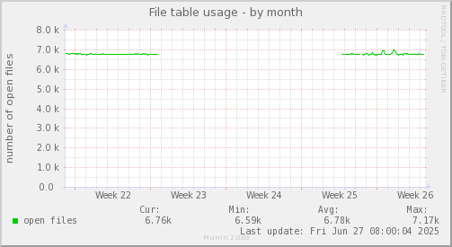 File table usage