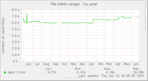 File table usage