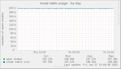 Inode table usage