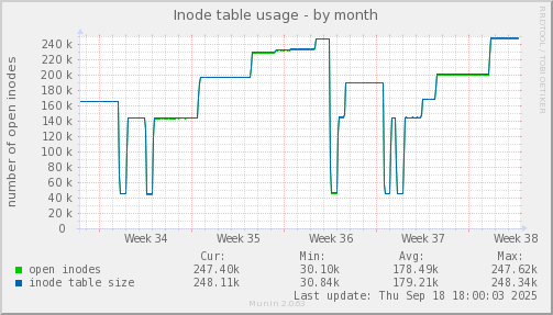 Inode table usage