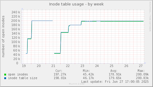 Inode table usage