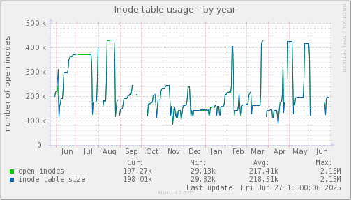 Inode table usage