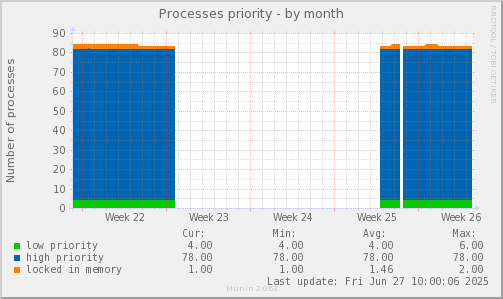 Processes priority
