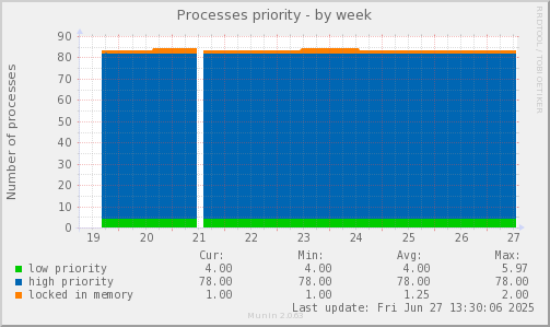 Processes priority