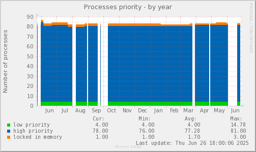 Processes priority