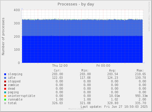 Processes