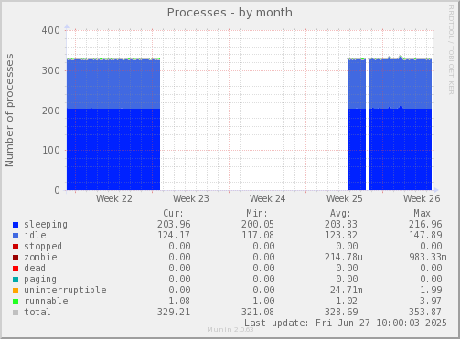 Processes