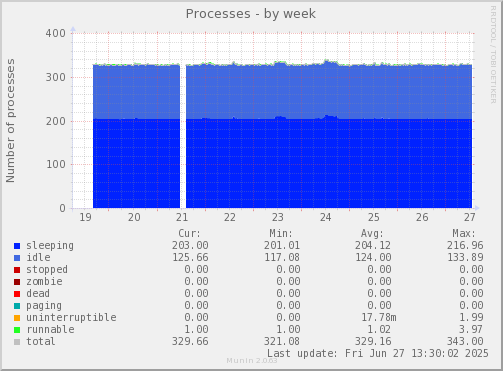 Processes