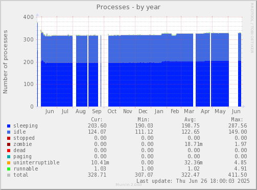 Processes