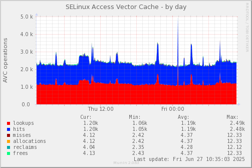 SELinux Access Vector Cache