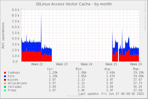SELinux Access Vector Cache