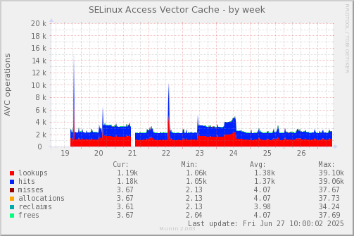 SELinux Access Vector Cache