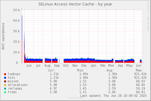 SELinux Access Vector Cache