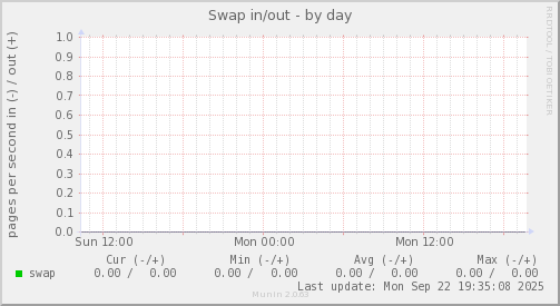 Swap in/out