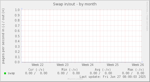Swap in/out