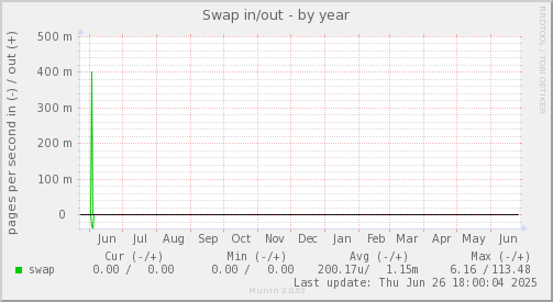 Swap in/out