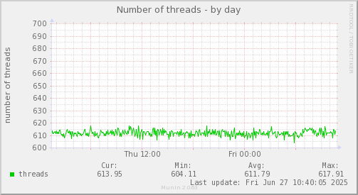 Number of threads
