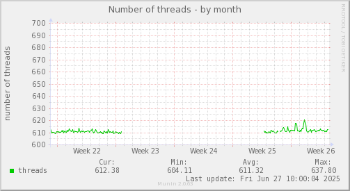 Number of threads