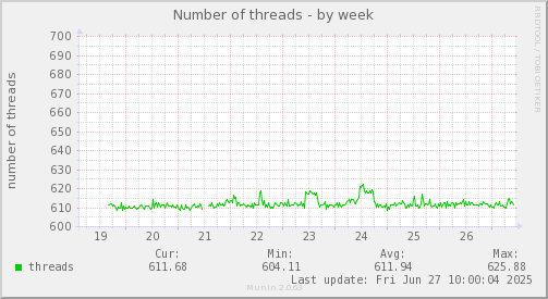 Number of threads
