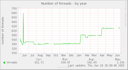 Number of threads