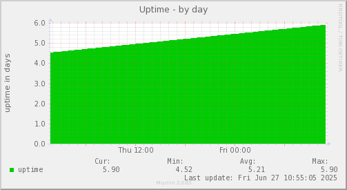 Uptime