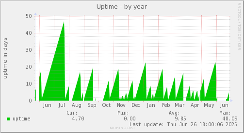 Uptime