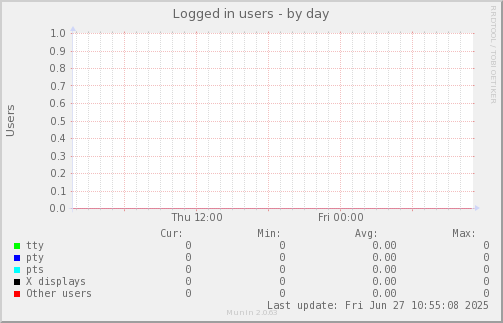 Logged in users