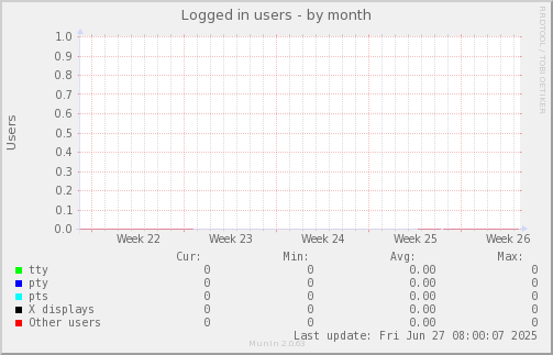Logged in users