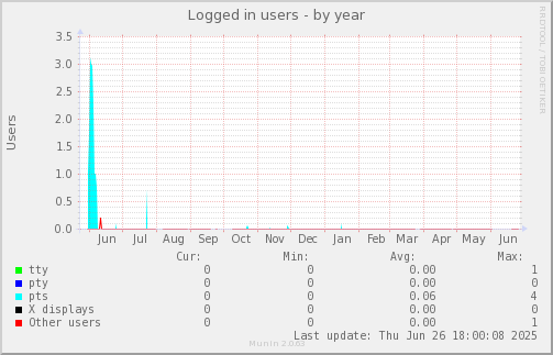 Logged in users