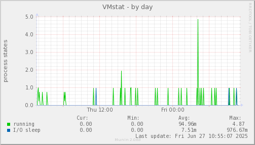 VMstat