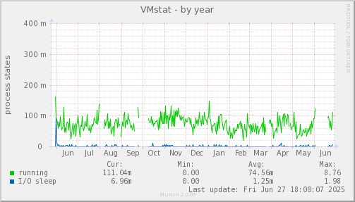 VMstat